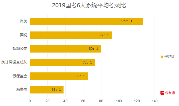 從六大系統(tǒng)數(shù)據(jù)看國(guó)考：國(guó)稅最多，海關(guān)最難！