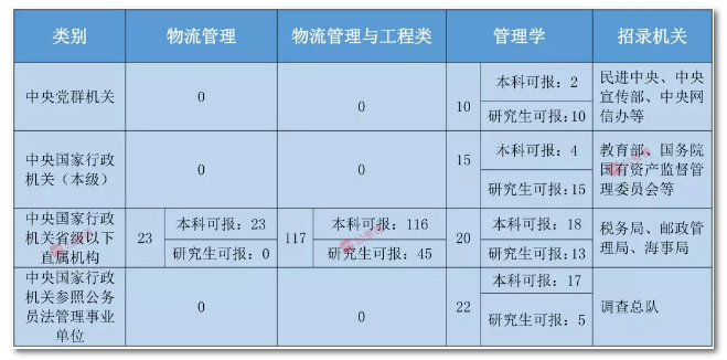 2020年國家公務(wù)員考試物流管理可以報哪些崗位？