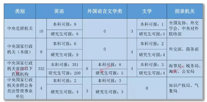 2020年國家公務(wù)員考試語言類專業(yè)可以報(bào)哪些崗位？