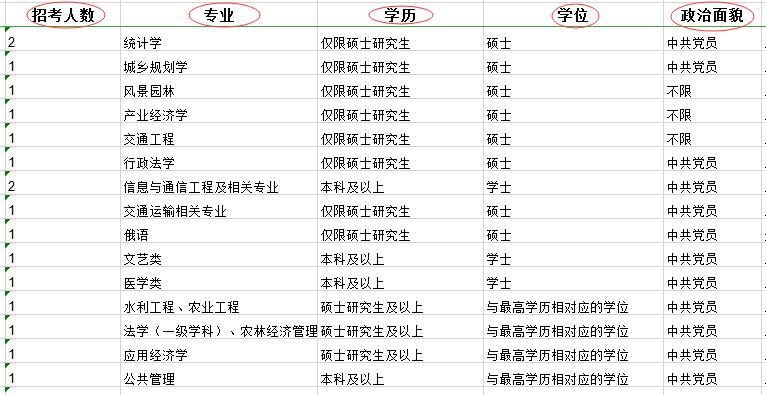 2020年國家公務(wù)員考試職位表中都有哪些內(nèi)容