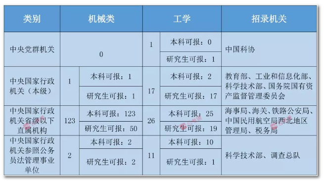 2020年國(guó)家公務(wù)員考試機(jī)械類專業(yè)可以報(bào)哪些崗位？