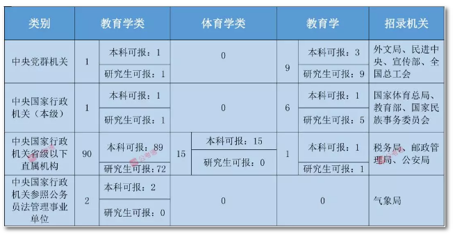 2020年國(guó)家公務(wù)員考試教育類專業(yè)可以報(bào)哪些崗位？