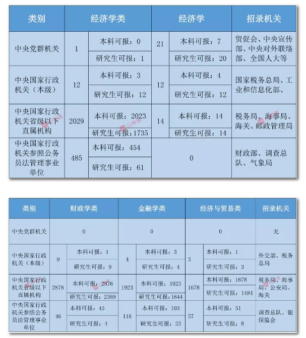 2020年國家公務員考試經(jīng)濟學類專業(yè)可以報哪些崗位