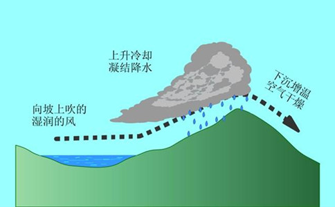 2020年國家公務員考試常識積累：四大降水形式