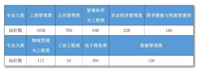 2020年國(guó)家公務(wù)員考試管理類專業(yè)可以報(bào)哪些崗位