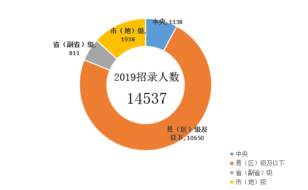 應(yīng)屆生報考2020年國家公務(wù)員考試選哪些崗位好