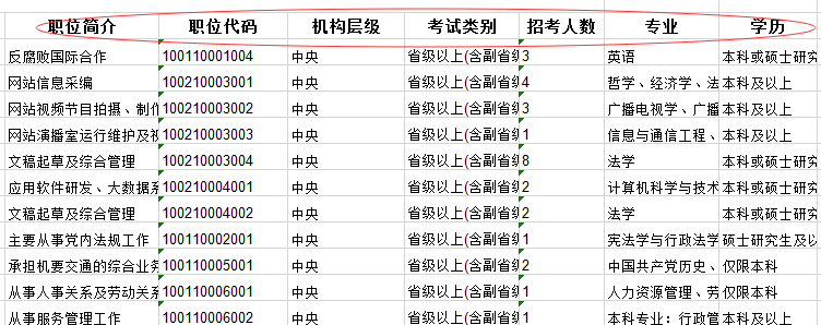 2020年國家公務(wù)員考試職位怎么選比較好？