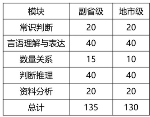 2020年國考倒計時 行測各模塊如何提高準(zhǔn)確率？