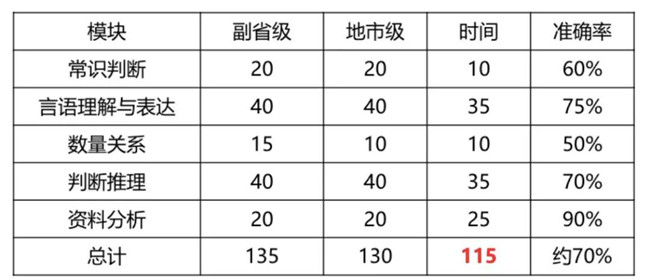 2020年國考倒計時 行測各模塊如何提高準(zhǔn)確率？