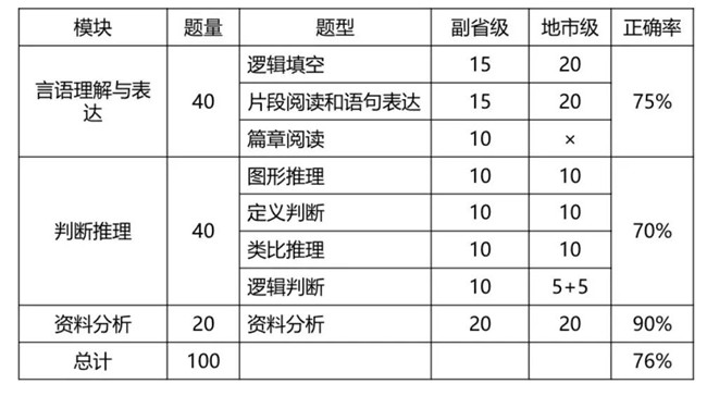 2020年國考倒計時 行測各模塊如何提高準(zhǔn)確率？