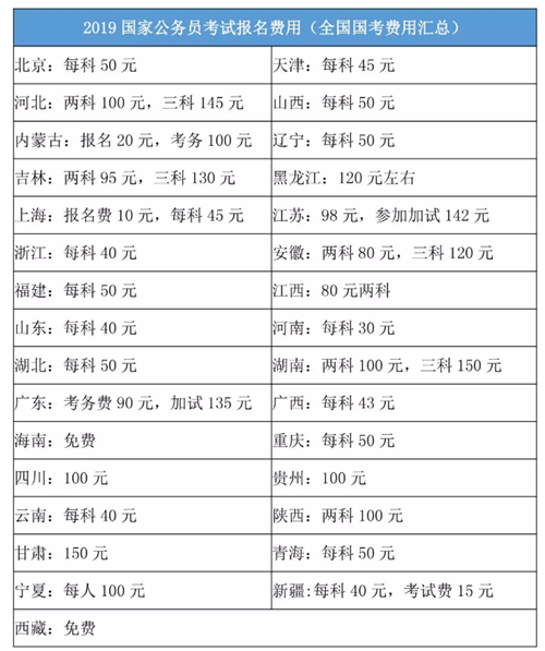 2020年國家公務(wù)員考試報名費是多少？