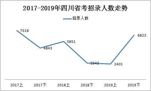 2019下半年四川省考共招錄6823人，明日起報(bào)名！