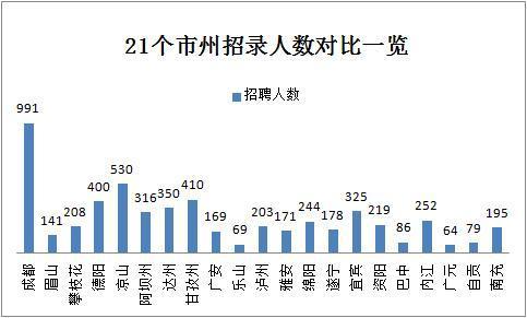 2019下半年四川省考共招錄6823人，明日起報(bào)名！