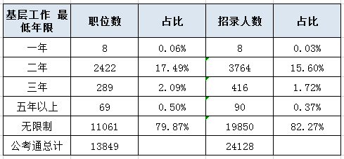 2020年國(guó)家公務(wù)員考試報(bào)名你是應(yīng)屆畢業(yè)生嗎