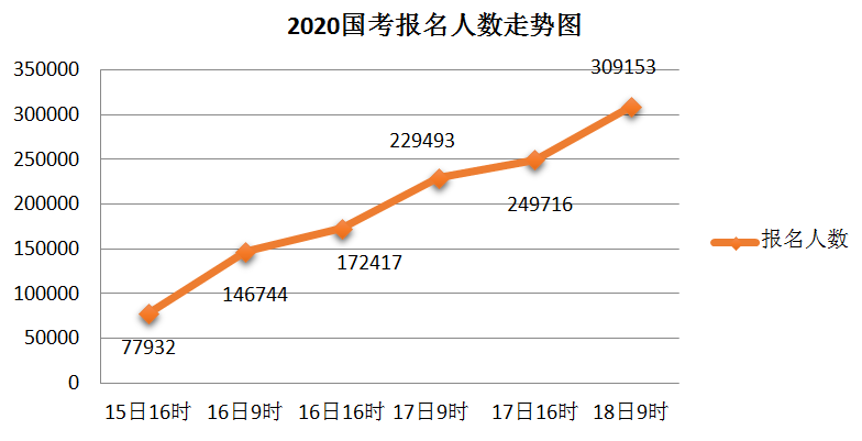 2020國(guó)考報(bào)名統(tǒng)計(jì)：超30萬人提交報(bào)考申請(qǐng) 最高競(jìng)爭(zhēng)比682:1