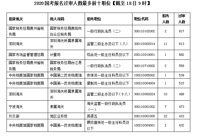 2020國(guó)考報(bào)名統(tǒng)計(jì)：超30萬人提交報(bào)考申請(qǐng) 最高競(jìng)爭(zhēng)比682:1