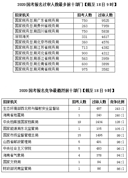 2020國(guó)考報(bào)名統(tǒng)計(jì)：超30萬人提交報(bào)考申請(qǐng) 最高競(jìng)爭(zhēng)比682:1