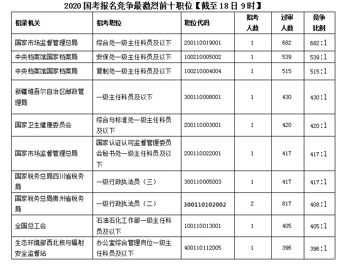 2020國(guó)考報(bào)名統(tǒng)計(jì)：超30萬人提交報(bào)考申請(qǐng) 最高競(jìng)爭(zhēng)比682:1