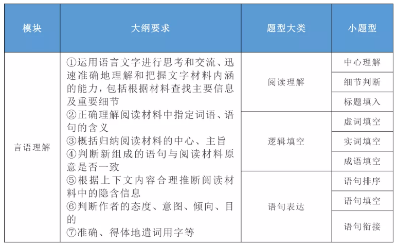 2020年國家公務(wù)員考試公共科目大綱解讀！