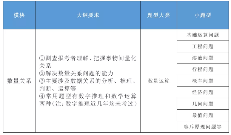 2020年國家公務(wù)員考試公共科目大綱解讀！