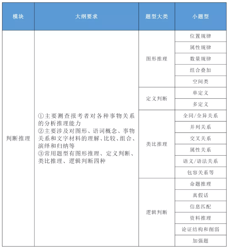 2020年國家公務(wù)員考試公共科目大綱解讀！