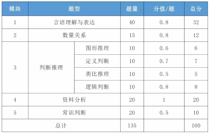 2021年國考行測一題多少分？分值怎么分布？