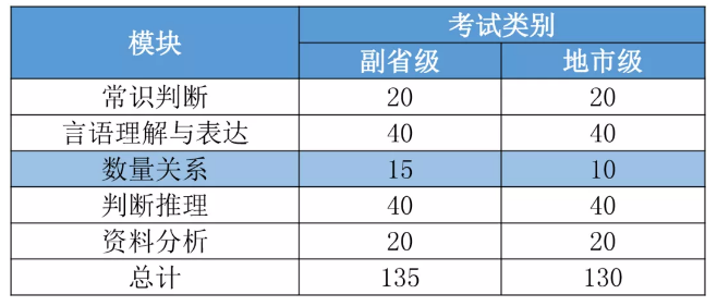 2022國考要進面每個模塊至少要答對多少道題？