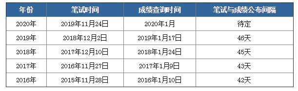 2020年國考筆試成績下月公布，如何查詢？