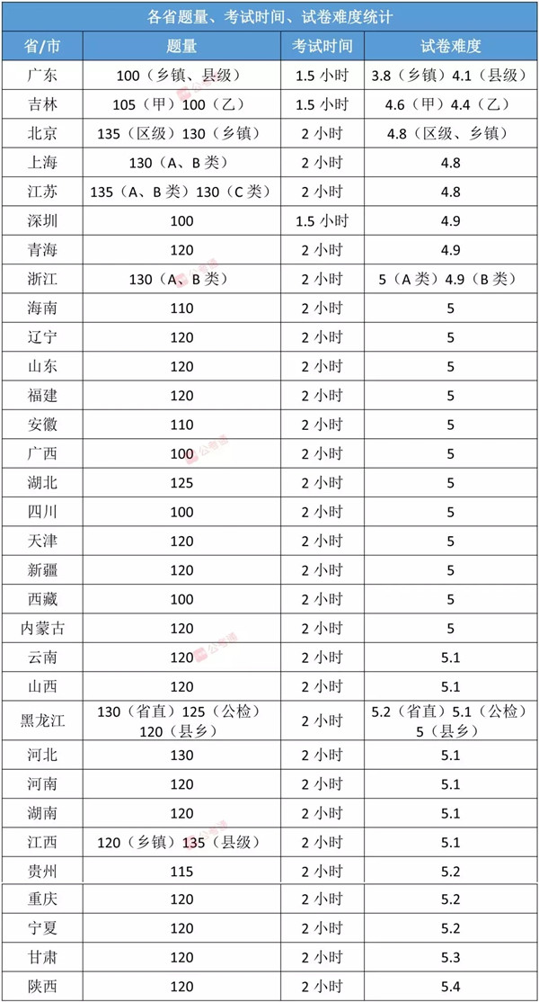 各省公務(wù)員考試難度排行榜，快看看你的省份難不難！