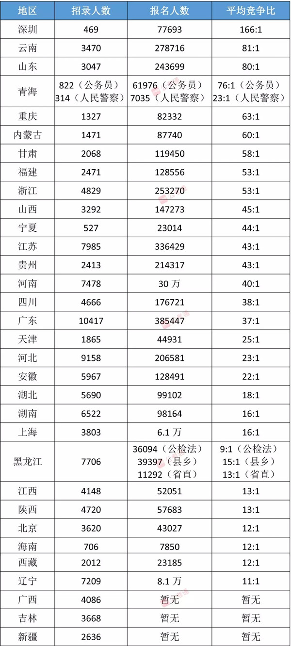 各省公務(wù)員考試難度排行榜，快看看你的省份難不難！