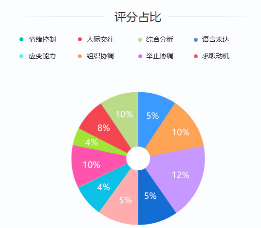 2020年國家公務員考試面試評分標準是什么？