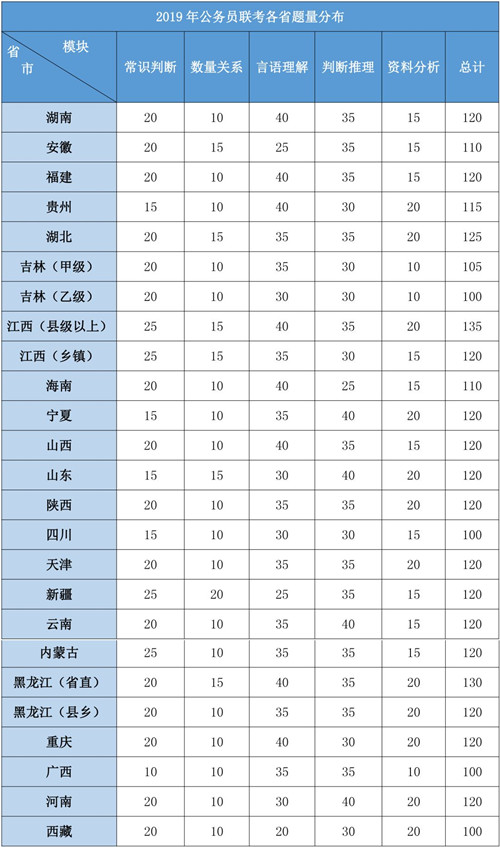 2020年各省公務(wù)員考試重要考情信息一覽，速看！