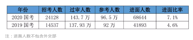 2020國考156分很高？其實這還只是崗位最低進面分！