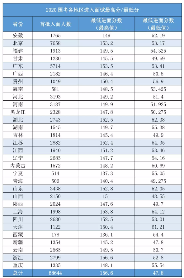 2020國考156分很高？其實這還只是崗位最低進面分！