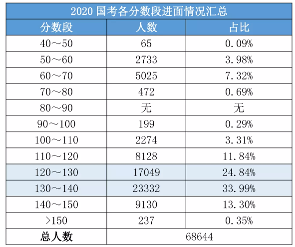 2020國考156分很高？其實這還只是崗位最低進面分！