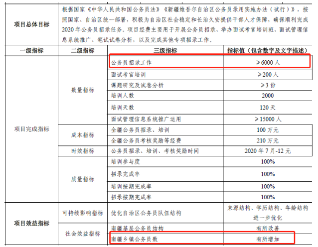 2020年新疆公務員考試確定擴招，總數將超6000人