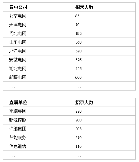 國(guó)家電網(wǎng)招聘7000+人，專科可報(bào)！截止4月30日