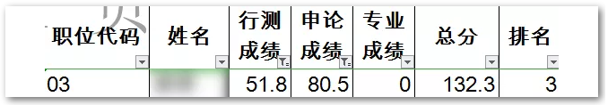 申論80，行測(cè)50！這樣的分?jǐn)?shù)還有救嗎？