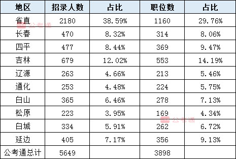 2020年吉林公務(wù)員考試職位表解讀：擴(kuò)招54%，6成職位大專(zhuān)學(xué)歷可報(bào)