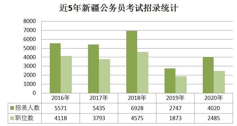 2020年新疆公務員考試職位分析：擴招46%，戶籍要求嚴格