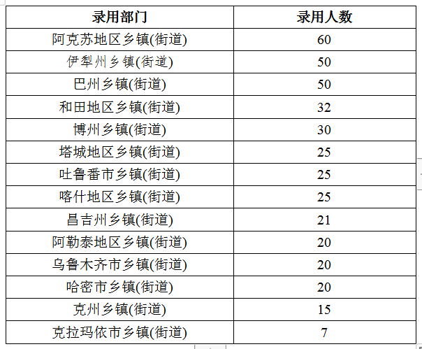 2020年新疆公務員考試職位分析：擴招46%，戶籍要求嚴格