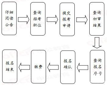 2022國考報名流程提前看 你需要準(zhǔn)備哪些材料