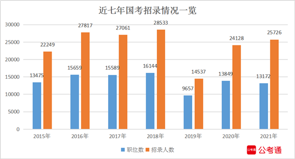 2021年國家公務(wù)員考試職位表全面解讀：擴招1598人