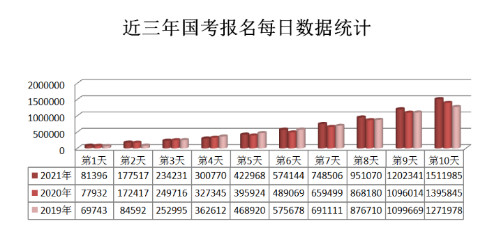 2021年國考報名人數(shù)超151萬 競爭最高比3334:1