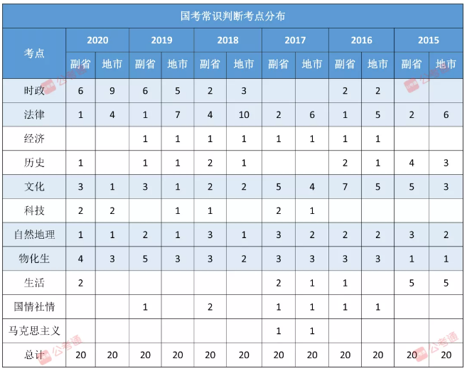 2021年國家公務員考試筆試考點分布及題型題量