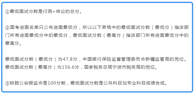 數據：國考最低47.8分進面 最高156.6分進面