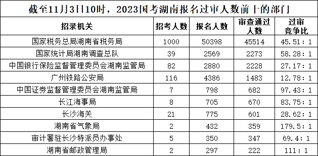 截至11月3日10時(shí)，2023國(guó)考湖南報(bào)名過(guò)審人數(shù)前十的部門