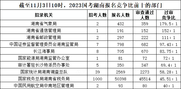 截至11月3日10時(shí)，2023國(guó)考湖南報(bào)名競(jìng)爭(zhēng)比前十的部門