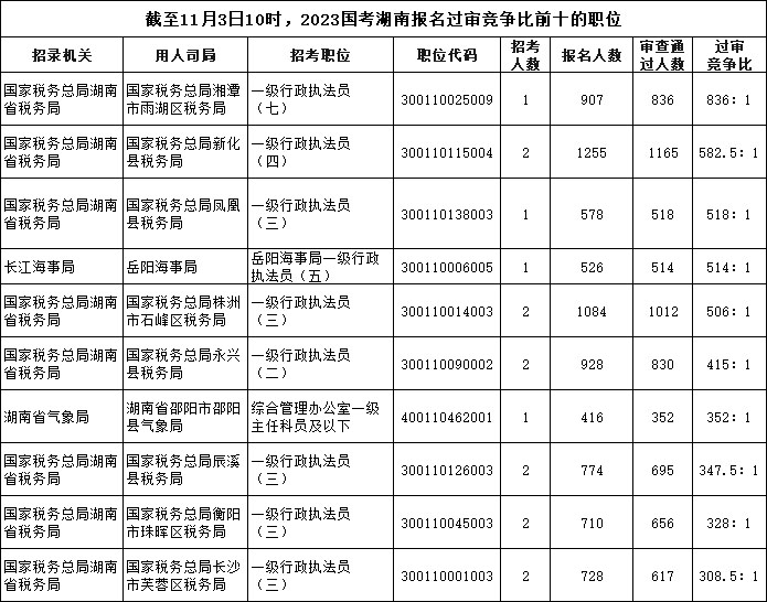 截至11月3日10時(shí)，2023國(guó)考湖南報(bào)名過(guò)審競(jìng)爭(zhēng)比前十的職位