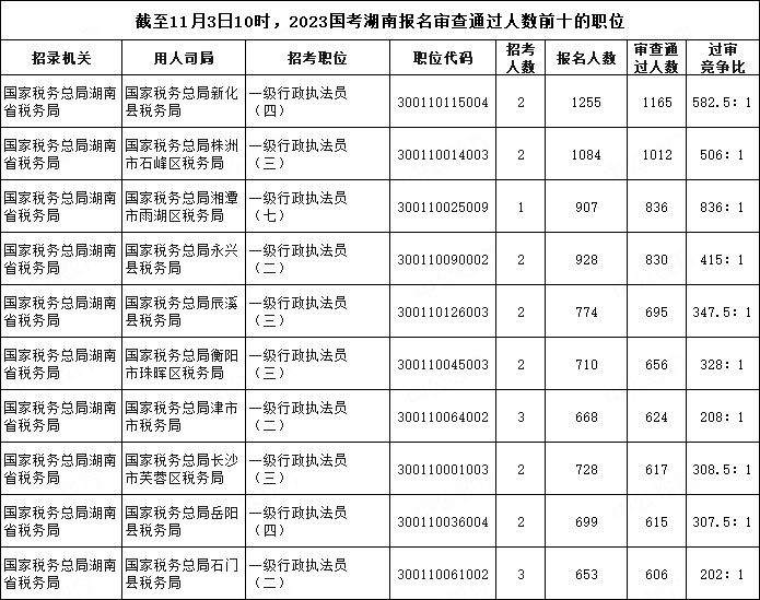 截至11月3日10時(shí)，2023國(guó)考湖南報(bào)名審查通過(guò)人數(shù)前十的職位